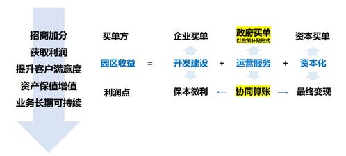 產(chǎn)業(yè)服務(wù)與園區(qū)運(yùn)營決勝園區(qū)發(fā)展下半場(chǎng) 項(xiàng)目策劃與公關(guān)服務(wù)的雙輪驅(qū)動(dòng)