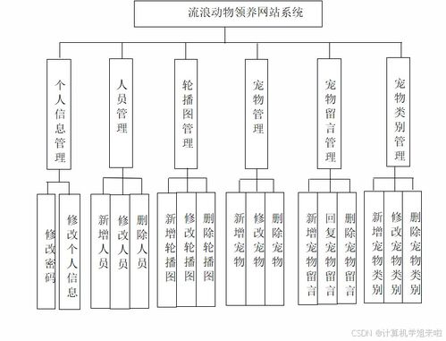 基于SSM的流浪動物領(lǐng)養(yǎng)信息系統(tǒng)設(shè)計與項(xiàng)目策劃